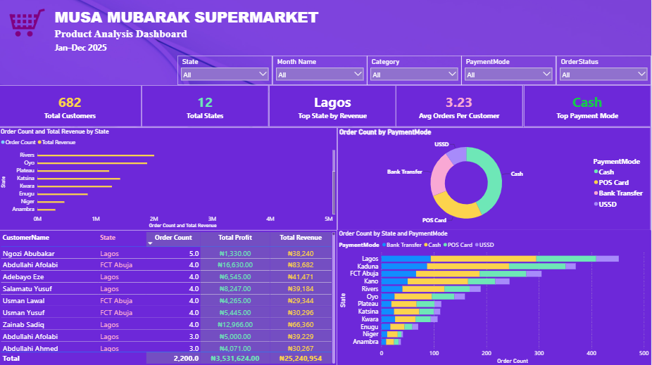 Supermarket Dashboard